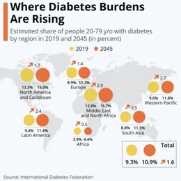 Is Diabetes an Epidemic?