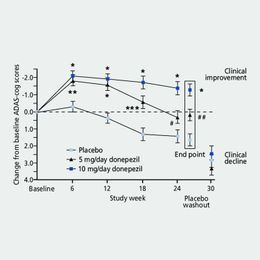 Some Drugs No Better Than Placebo for Alzheimer's Patients